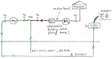 IMAGE 4: Usage of water if the meter M1 and check valve were simply swapped
