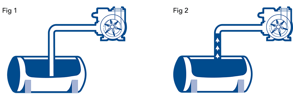 This illustration shows how the concept of dry suction works. With the sliding vane pump located above the liquid source (Fig 1), the pump’s self-priming capability allows it to create a vacuum that can pull the liquid up toward the pump chamber (Fig 2).