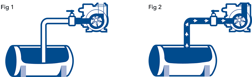 This illustration shows how wetted suction lift works. With the sliding vane pump positioned above the liquid source and with residual liquid inside the pump (Fig 1), the liquid is drawn up and into the pump, creating a wetted condition (Fig 2).