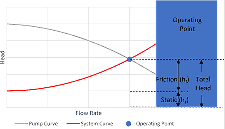 IMAGE 1: Pump and system curve illustrating the operating point (flow rate and head) is where the curves intersect (Images courtesy of the Hydraulic Institute)