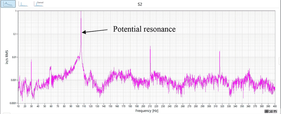 IMAGE 1: Potential resonance identified at 1X (Images courtesy of Hydro, Inc.)