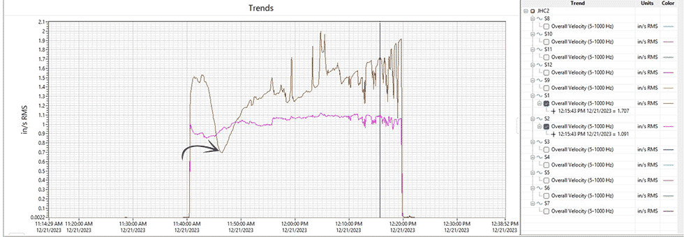 IMAGE 4: Vibration trends during initial DVA installation