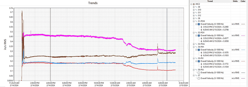 IMAGE 5: Vibration trends with scenario 3 modified coupling