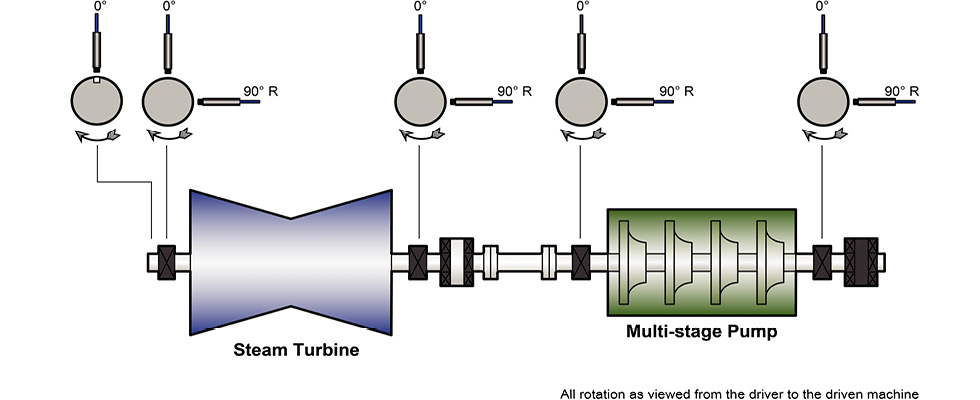 IMAGE 3: Line drawing showing a boiler feed pump machine train diagram with a double flow steam turbine driving a centrifugal pump with vibration probes