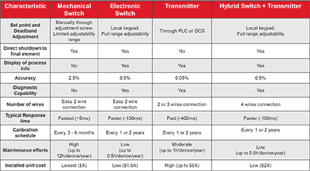 IMAGE 1: Comparison of instrumentation technologies (Images courtesy of United Electric Controls)