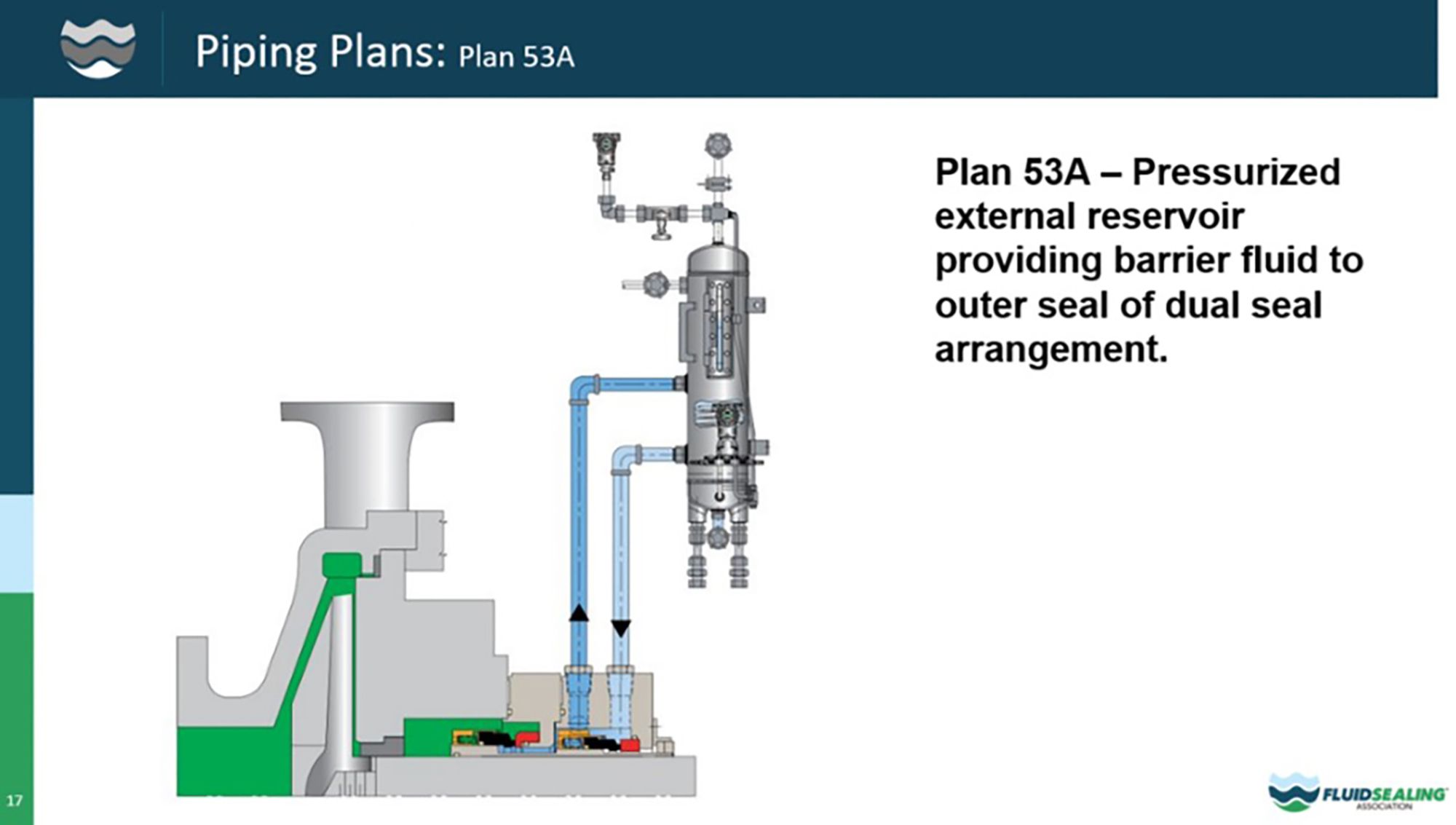 Double mechanical seal with liquid barrier reservoir pressurized from flush header