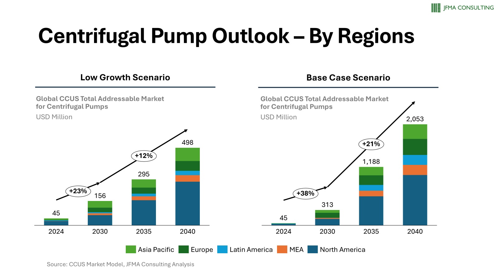 Outlook by regions