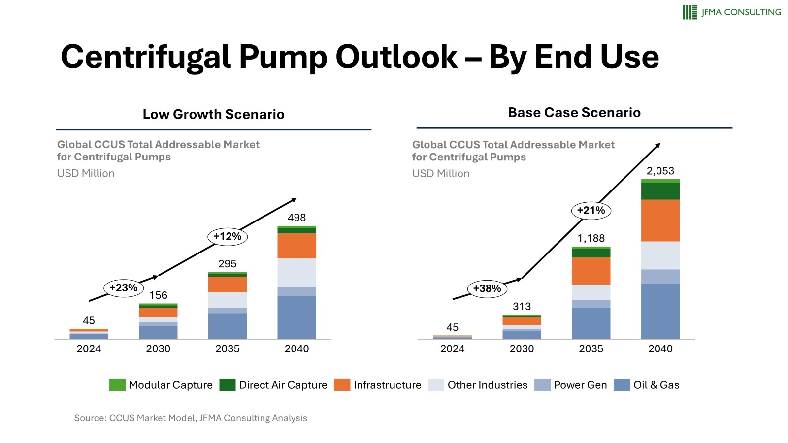 Outlook by end-use markets