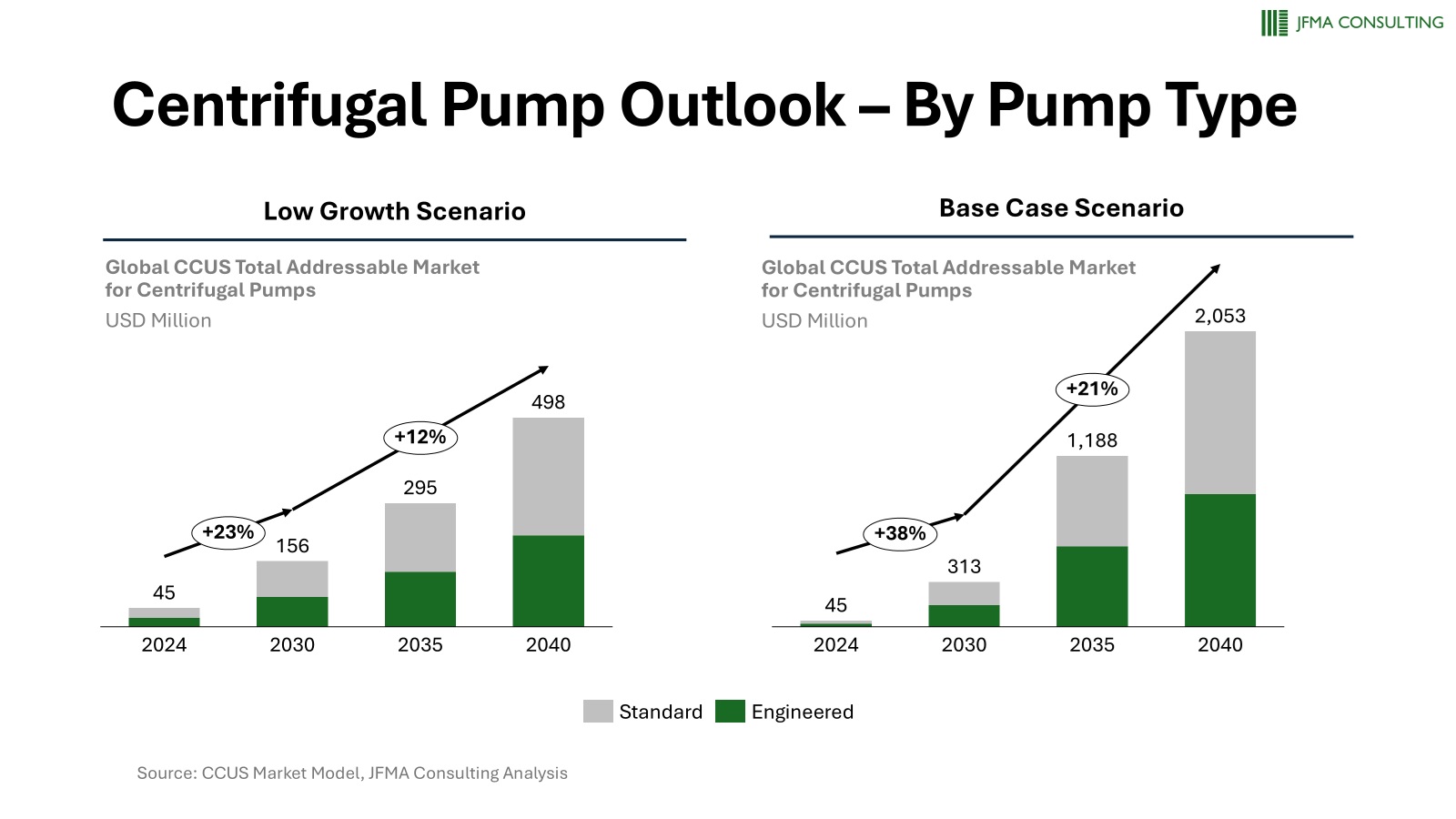 Outlook by pump type