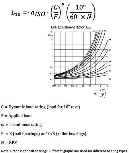 IMAGE 3: Rolling element bearing life equation per ISO 281:2007 (also published as DIN 281)  Note: Graph is for ball bearings. Different graphs are used for different bearing types.