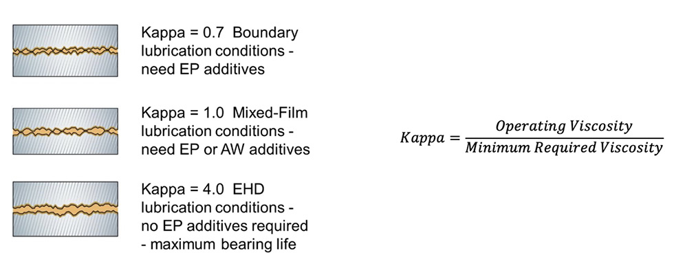 IMAGE 2: Importance of Kappa on oil film thickness