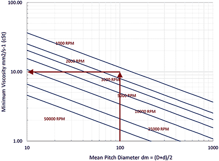 IMAGE 4: Minimum viscosity requirement for 6313 bearing rotating at 1,500 rotations per minute (rpm)