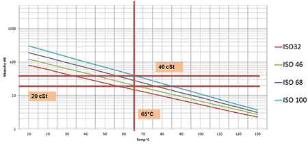 IMAGE 5: For a 6313 bearing with a calculated minimum viscosity from Image 4 of 10 cSt operating at 150 F (65 C), a Kappa between 2.0 and 4.0 can be maintained using ISO VG 46, 68 or 100.