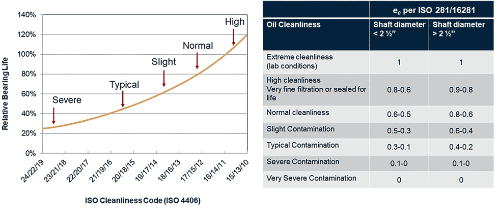 IMAGE 6: Influence of fluid cleanliness on bearing life, as measured by ISO 4406 