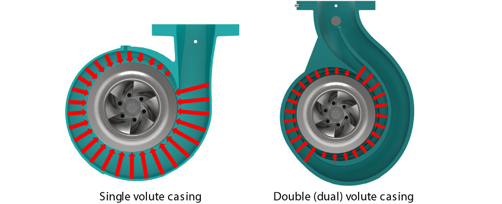 IMAGE 1: Hydraulic radial forces in a single and double (dual) volute casing (Images courtesy of the Hydraulic Institute)