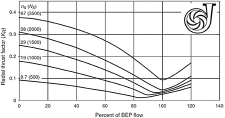 IMAGE 3: Radial thrust factor for single volute casing with various specific speeds (Hydraulic Institute, 2019, HI 14.3 - Rotodynamic Pumps for Design and Application) 