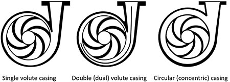 IMAGE 4: Discharge collectors/casings (single volute, double volute and concentric casing) (Hydraulic Institute, 2019, HI 14.3 - Rotodynamic Pumps for Design and Application)