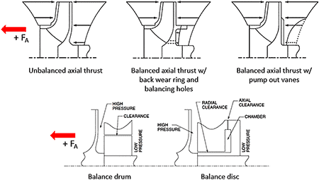 IMAGE 7: Typical axial thrust profile featuring different balancing mechanisms (Hydraulic Institute, 2019, HI 14.3 - Rotodynamic Pumps for Design and Application) 