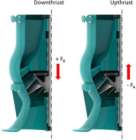 IMAGE 8: Downthrust and upthrust for a vertically suspended pump