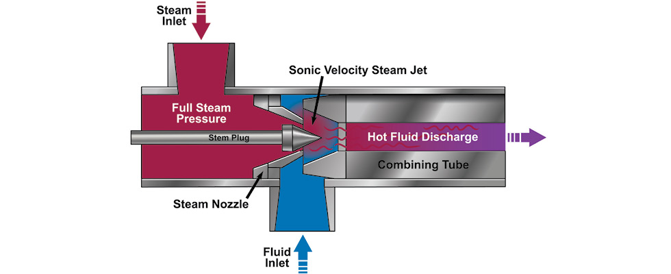 IMAGE 2: Cross section of an internal modulation direct steam injection heater