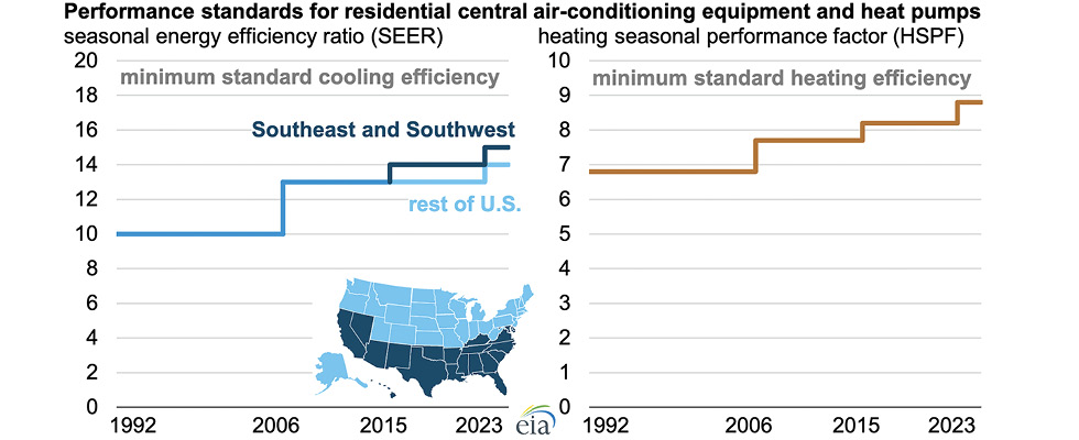 IMAGE 1: Seasonal energy efficiency ratio (SEER) ratings increased by one point in 2023 for residential air conditioning and heat pumps. Source: U.S. Energy Information Administration