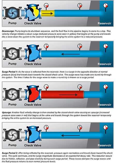 IMAGES 1a-1d: The above graphics depict wave travel and the pressure changes during downsurge and upsurge periods (Images courtesy of DeZURIK, Inc.)