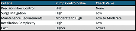 IMAGE 2: Valve selection guidelines based on design criteria