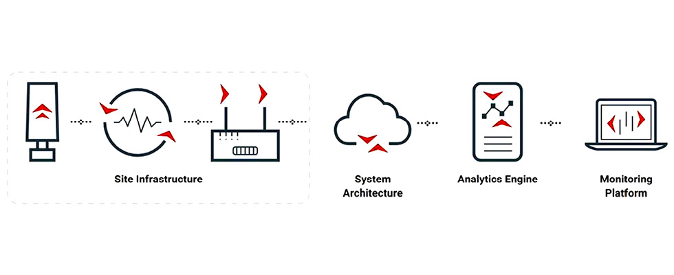 IMAGE 1: Typical system architecture for industrial monitoring, from data collection at site infrastructure to analysis and real-time monitoring on a platform (Images courtesy of Flowserve)