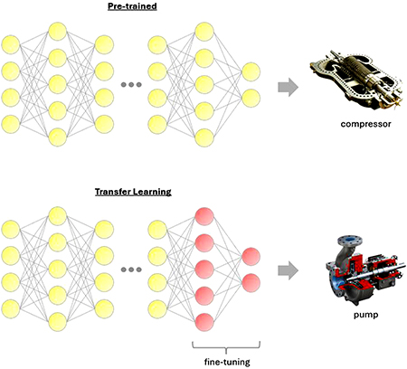 IMAGE 3: Illustration of transfer learning: adapting a pretrained model for compressors to recognize pumps by fine-tuning the final layers