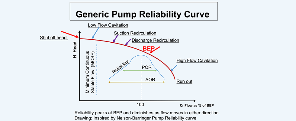 IMAGE 1: Illustration of a generic pump reliability curve