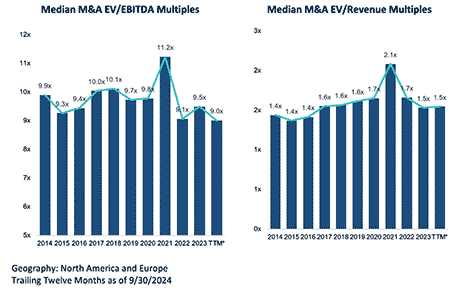 IMAGE 2: Data courtesy of PitchBook Q3 2024 Global M&A Report