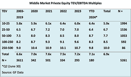 IMAGE 3: Total enterprise values for middle market private equity transactions