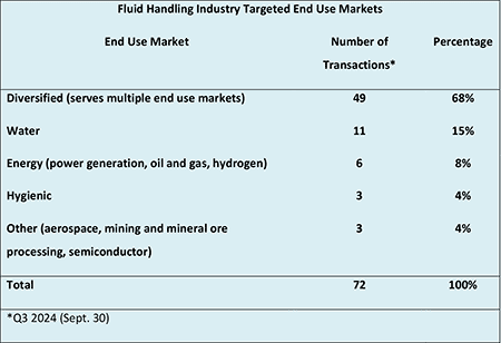 IMAGE 4: Most targeted end use markets (Source: Global Equity Consulting,  LLC research)