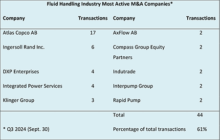 IMAGE 6: The fluid handling industry’s most active M&A companies (Source: Global Equity Consulting, LLC Research)