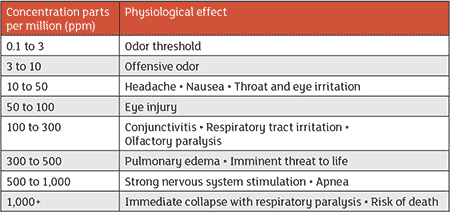 H2S health effects at different concentrations 