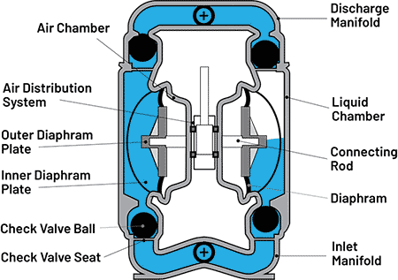 IMAGE 1: A traditional AODD pump design includes two sets of pipework that must be disassembled before a worker can access the pump internals  for maintenance.