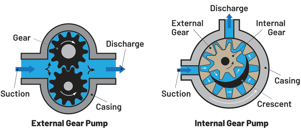 IMAGE 4: Two styles of gear pumps 