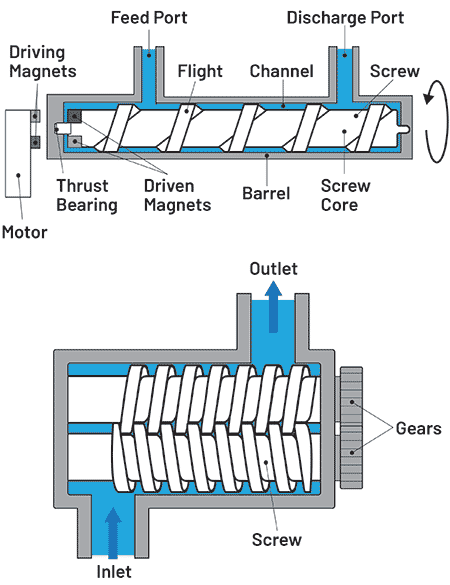 IMAGE 6: Diagram of a screw pump and twin  screw pump 