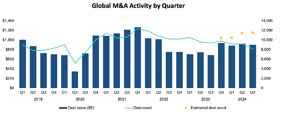 IMAGE 1: Global M&A activity 2019 - Q3 2024 (Sept. 30) (Source: Pitchbook Q3 2024 Global M&A Report)