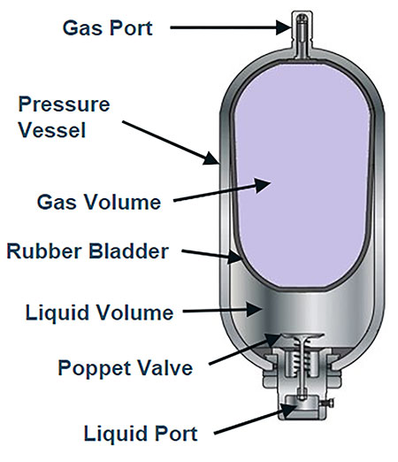 IMAGE 1: API Plan 53B bladder accumulator 