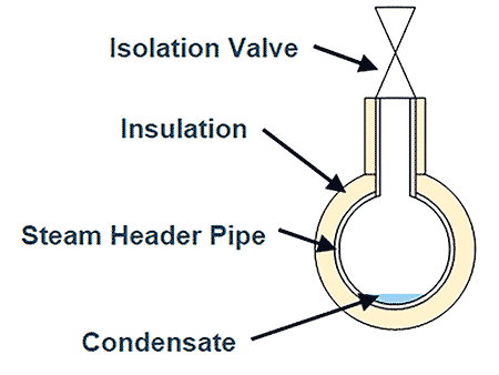 IMAGE 2: API Plan 62 steam header diagram