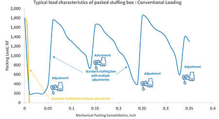 Load characteristics of a packed stuffing box