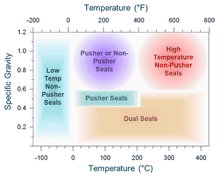 IMAGE 7: Seal selection by temperature and specific gravity