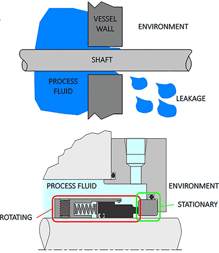 IMAGE 1: Mechanical seals limit leakage of process fluid across a rotating shaft.