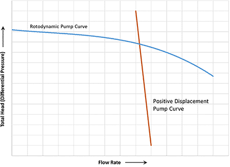 General shape of performance curve for rotodynamic centrifugal pump and positive displacement pump