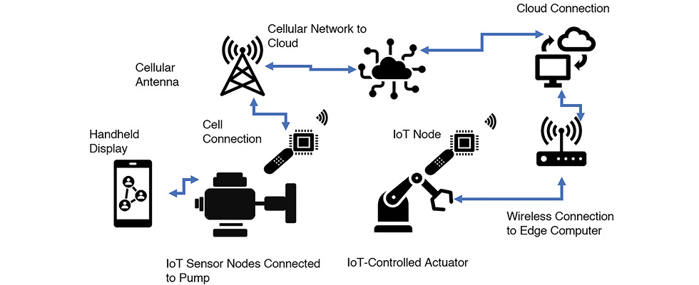 IMAGE 1: Wireless IIoT network