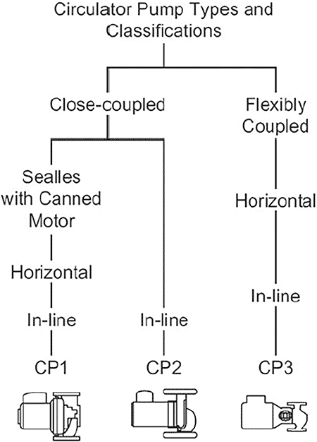 IMAGE 1: Circulator pump types, per ANSI/HI 14.1-14.2 Rotodynamic Pumps for Nomenclature and Definitions 