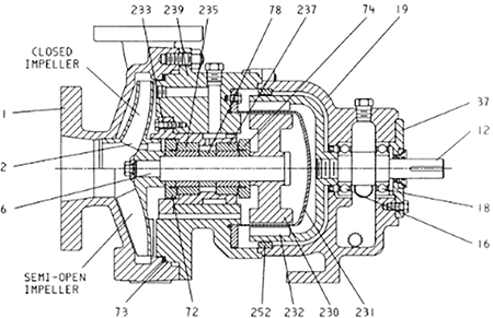 Mag drive pump sectional