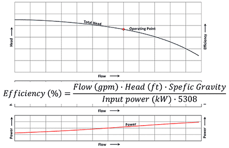  Centrifugal pump curve showing efficiency can be calculated based on the flow rate, total head and input power