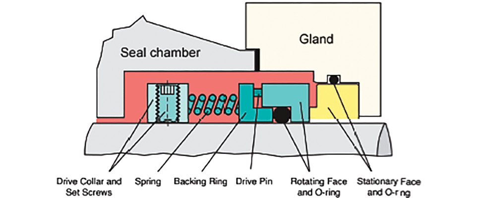 Diagram of a basic pump mechanical seal